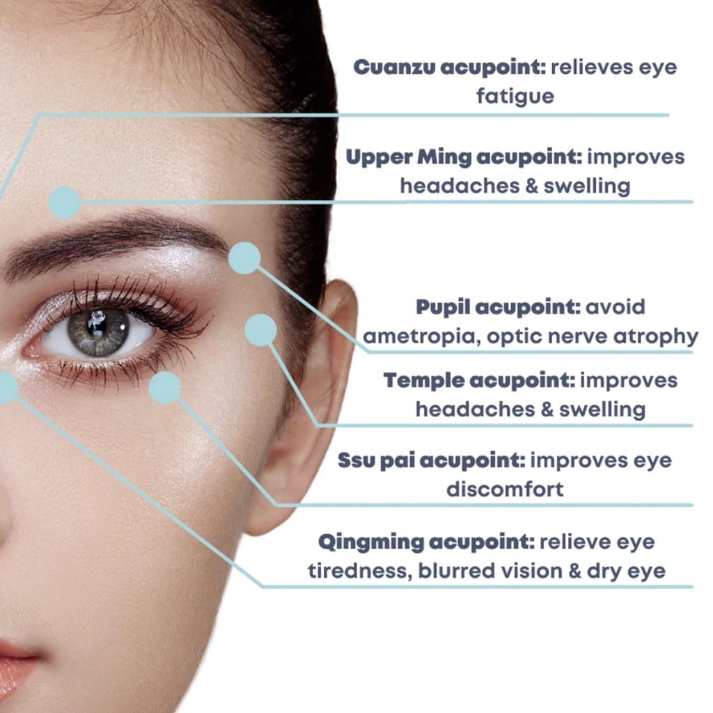 A detailed view of a person's eye shows labeled acupuncture points, detailing potential benefits such as alleviating eye fatigue and mitigating headaches. To amplify these effects and tackle issues like swelling, optic nerve atrophy, and more, consider using the BENBO Eye Massager Foldable Eye Mask.