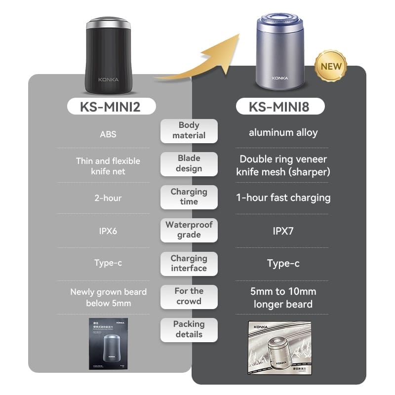 KONKA Portable Mini Men's Razor Electric Shaver vs KONKA Portable Mini Men's Razor Electric Shaver vs KONKA Portable Mini Men's Razor Electric Shaver vs KONKA Portable Mini Men's Razor Electric Shaver.